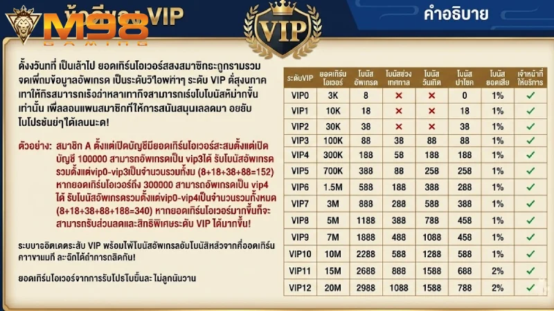สิทธิประโยชน์และโบนัสพิเศษสำหรับสมาชิก m98 vip เท่านั้น