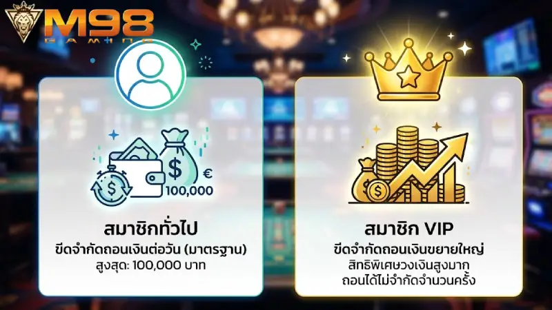 จำกัดวงเงินการถอนสูงสุดต่อวันของ M98 ที่สมาชิกควรรู้